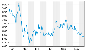 Chart Peloton Interactive Inc. - 1 Jahr