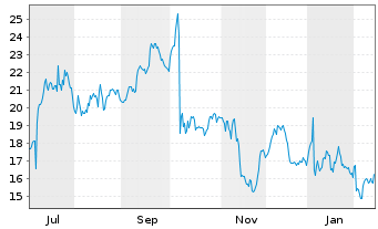 Chart Penguin Solutions Inc. DEL - 1 Jahr