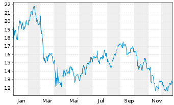 Chart PENN Entertainment Inc. - 1 Jahr