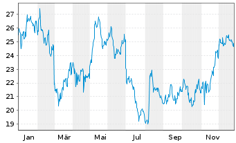 Chart Pennant Group Inc., The - 1 Jahr