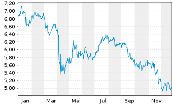 Chart Pennantpark Investment Corp. - 1 Jahr