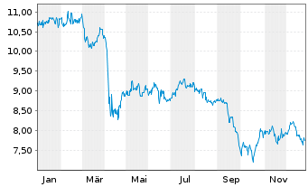 Chart PennantPark Floating Rate Cap. - 1 Jahr