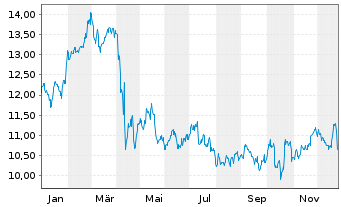 Chart PennyMac Mortgage Investm.Tr. - 1 Jahr