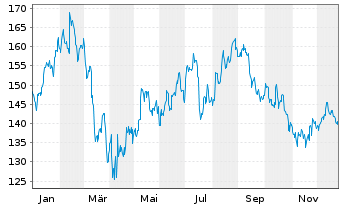 Chart Penske Automotive Group Inc. - 1 Jahr