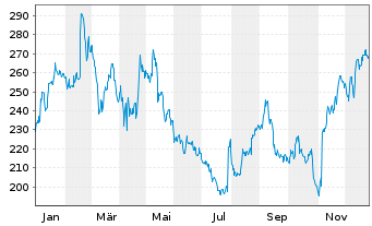 Chart Penumbra Inc. - 1 Jahr