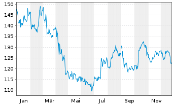 Chart PepsiCo Inc. - 1 Jahr