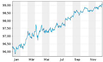 Chart PepsiCo Inc. DL-Notes 2017(17/27) - 1 Jahr