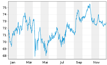Chart PepsiCo Inc. DL-Notes 2019(19/49) - 1 Year