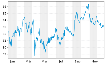 Chart PepsiCo Inc. DL-Notes 2021(21/51) - 1 Year