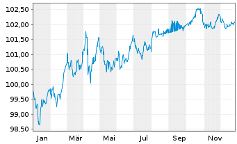 Chart PepsiCo Inc. DL-Notes 2024(24/29) - 1 Year