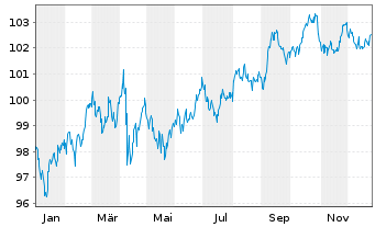 Chart PepsiCo Inc. DL-Notes 2024(24/34) - 1 Jahr