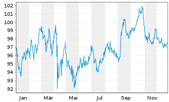 Chart PepsiCo Inc. DL-Notes 2024(24/54) - 1 Year
