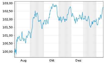 Chart PepsiCo Inc. DL-Notes 2025(25/32) - 1 Year