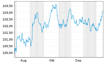 Chart PepsiCo Inc. DL-Notes 2025(25/35) - 1 Year