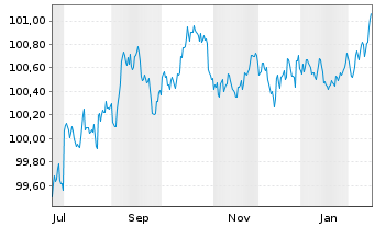 Chart PepsiCo Inc. DL-Notes 2025(25/29) - 1 Year