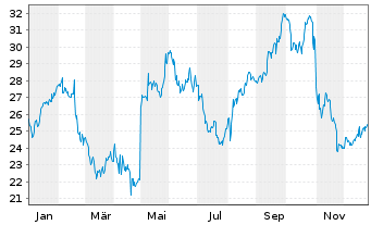 Chart Perdoceo Education Corp. - 1 Jahr