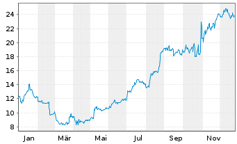 Chart Perimeter Solutions Inc. - 1 Jahr