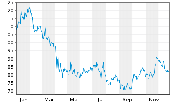 Chart Revvity Inc. - 1 Jahr