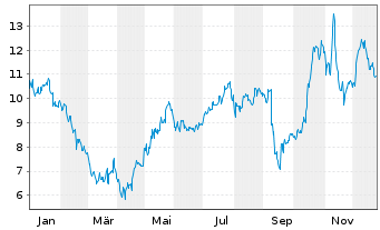Chart Perma-Fix Environmtl Svcs Inc. - 1 Jahr