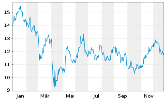 Chart Permian Resources Corp. - 1 Jahr