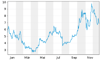 Chart Personalis Inc. - 1 Jahr