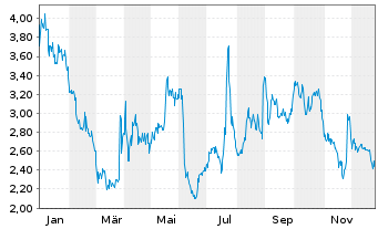Chart Petco Health+Wellness Co.Inc. Cl. A - 1 Jahr