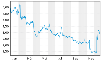 Chart PetMed Express, Inc. - 1 Jahr