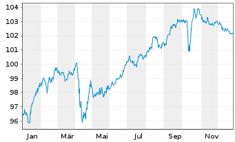 Chart Petrobras Global Finance B.V. DL-Notes 2009(09/40) - 1 Year