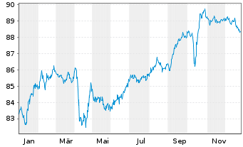 Chart Petrobras Global Finance B.V. DL-Notes 2013(13/43) - 1 Year