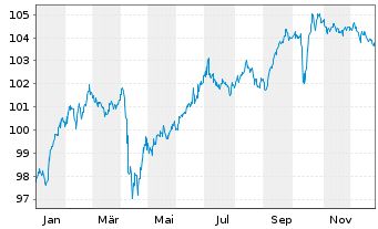 Chart Petrobras Global Finance B.V. DL-Notes 2014(14/44) - 1 Year