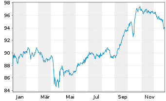 Chart Petrobras Global Finance B.V. DL-Notes 2015(2115) - 1 Year