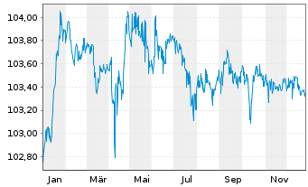 Chart Petrobras Global Finance B.V. DL-Notes 2017(17/27) - 1 Year