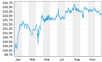 Chart Petrobras Global Finance B.V. DL-Notes 2017(17/28) - 1 Year