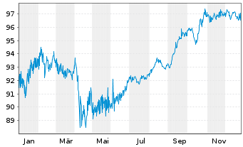 Chart Petrobras Global Finance B.V. DL-Notes 2020(20/50) - 1 Year