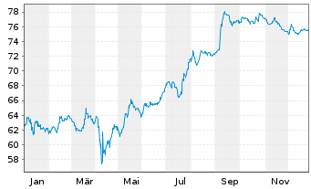Chart Petr&oacute;leos Mexicanos (PEMEX) DL-Notes 2012(12/44) - 1 Year