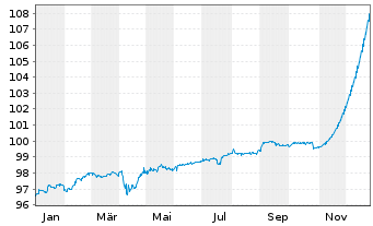 Chart Petr&oacute;leos Mexicanos (PEMEX) DL-MTN. 2015(15/26) - 1 Year