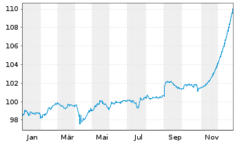 Chart Petr&oacute;leos Mexicanos (PEMEX) -T.Nts 2017(17/26) - 1 Year