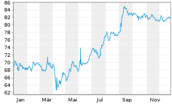 Chart Petr&oacute;leos Mexicanos (PEMEX) -T.Nts 2017(17/47) - 1 Year
