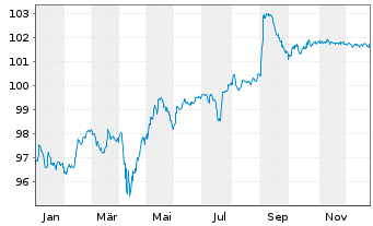 Chart Petr&oacute;leos Mexicanos (PEMEX) DL-MTN. 18(18/27)Tr.2 - 1 Year