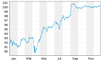 Chart Petr&oacute;leos Mexicanos (PEMEX) -T.Nts 2018(18/28) - 1 Year