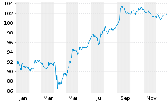 Chart Petr&oacute;leos Mexicanos (PEMEX) DL-Notes 2020(20/30) - 1 Year