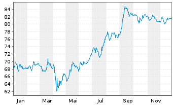 Chart Petr&oacute;leos Mexicanos (PEMEX) -T.Nts 2020(20/60) - 1 Year