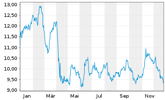 Chart Petroleo Brasileiro S. A. Spons. ADRs - 1 Jahr