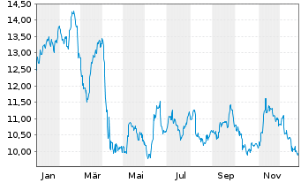 Chart Petroleo Brasileiro S.A. Spons.ADRs - 1 Jahr