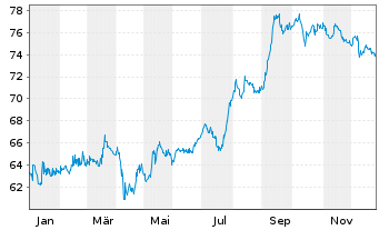 Chart Petr&oacute;leos Mexicanos (PEMEX) Nts 10(15/Und.)Reg.S - 1 Year