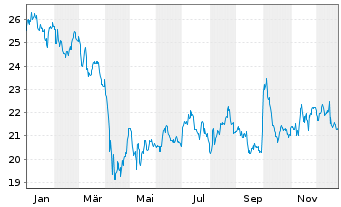 Chart Pfizer Inc. - 1 Jahr