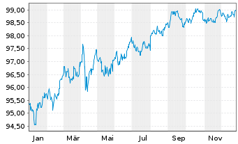 Chart Pfizer Inc. DL-Notes 2019(19/29) - 1 Year