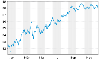 Chart Pfizer Inc. DL-Notes 2021(21/31) - 1 Year