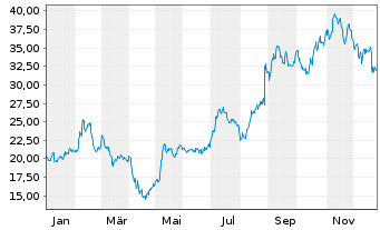 Chart Phibro Animal Health Corp. - 1 Jahr