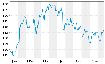 Chart Philip Morris Internat. Inc. - 1 Jahr